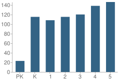 Number of Students Per Grade For Edwin W. Chittum Elementary School