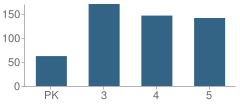 Number of Students Per Grade For George W. Carver Intermediate School