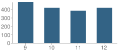 Number of Students Per Grade For Indian River High School