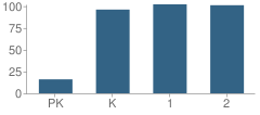 Number of Students Per Grade For Rena B. Wright Primary School