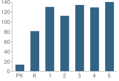 Number of Students Per Grade For Southeastern Elementary School