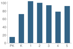 Number of Students Per Grade For Deep Creek Central Elementary School