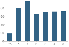 Number of Students Per Grade For Bellwood Elementary School