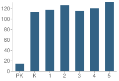 Number of Students Per Grade For Alberta Smith Elementary School