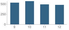 Number of Students Per Grade For James River High School