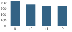 Number of Students Per Grade For Monacan High School