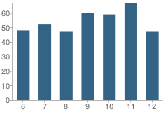 Number of Students Per Grade For Craig County High School