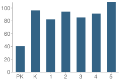 Number of Students Per Grade For Pearl Sample Elementary School