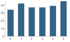 Number of Students Per Grade For Forest Hills Elementary School