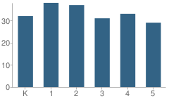 Number of Students Per Grade For Woodrow Wilson Elementary School