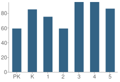 Number of Students Per Grade For Belvedere Elementary School