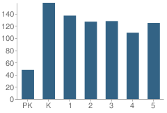 Number of Students Per Grade For Annandale Terrace Elementary School