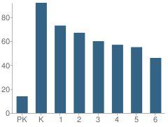 Number of Students Per Grade For Belle View Elementary School