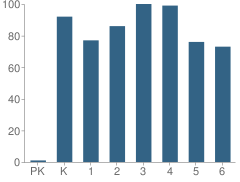 Number of Students Per Grade For Chesterbrook Elementary School