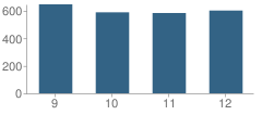 Number of Students Per Grade For Fairfax High School