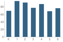 Number of Students Per Grade For Fort Hunt Elementary School