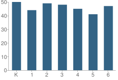 Number of Students Per Grade For Garfield Elementary School