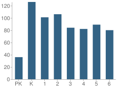 Number of Students Per Grade For Greenbriar East Elementary School