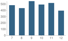 Number of Students Per Grade For Hayfield Secondary School