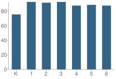 Number of Students Per Grade For Hunt Valley Elementary School