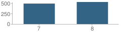 Number of Students Per Grade For Kilmer Middle School