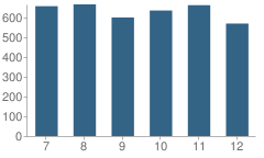 Number of Students Per Grade For Lake Braddock Secondary School