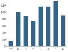 Number of Students Per Grade For Mosby Woods Elementary School