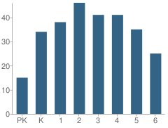 Number of Students Per Grade For Mount Eagle Elementary School