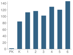 Number of Students Per Grade For Orange Hunt Elementary School