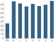 Number of Students Per Grade For Riverside Elementary School