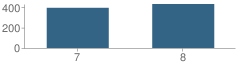 Number of Students Per Grade For Twain Middle School