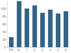 Number of Students Per Grade For Westlawn Elementary School