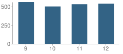 Number of Students Per Grade For Woodson High School