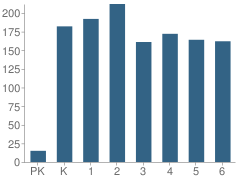 Number of Students Per Grade For Fort Belvoir Elementary School