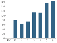 Number of Students Per Grade For White Oaks Elementary School