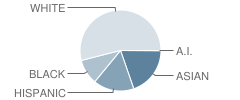 Bonnie Brae Elementary School Student Race Distribution