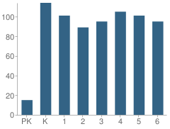 Number of Students Per Grade For Bonnie Brae Elementary School