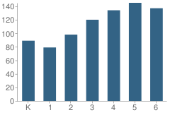 Number of Students Per Grade For Sangster Elementary School