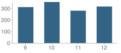 Number of Students Per Grade For Fauquier High School