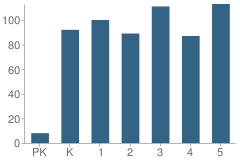 Number of Students Per Grade For Armel Elementary School