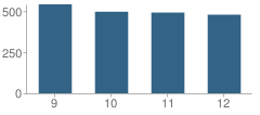 Number of Students Per Grade For Gloucester High School