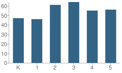 Number of Students Per Grade For Byrd Elementary School