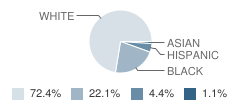 Goochland Middle School Student Race Distribution