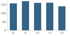 Number of Students Per Grade For Grayson County High School