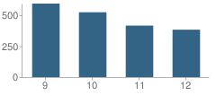 Number of Students Per Grade For Bethel High School