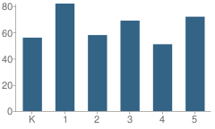 Number of Students Per Grade For Booker Elementary School