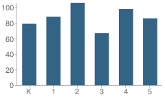 Number of Students Per Grade For Christopher C Kraft Elementary School