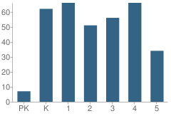 Number of Students Per Grade For Jane H. Bryan Elementary School