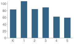 Number of Students Per Grade For John Tyler Elementary School