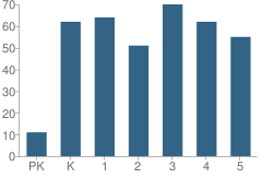 Number of Students Per Grade For Merrimack Elementary School